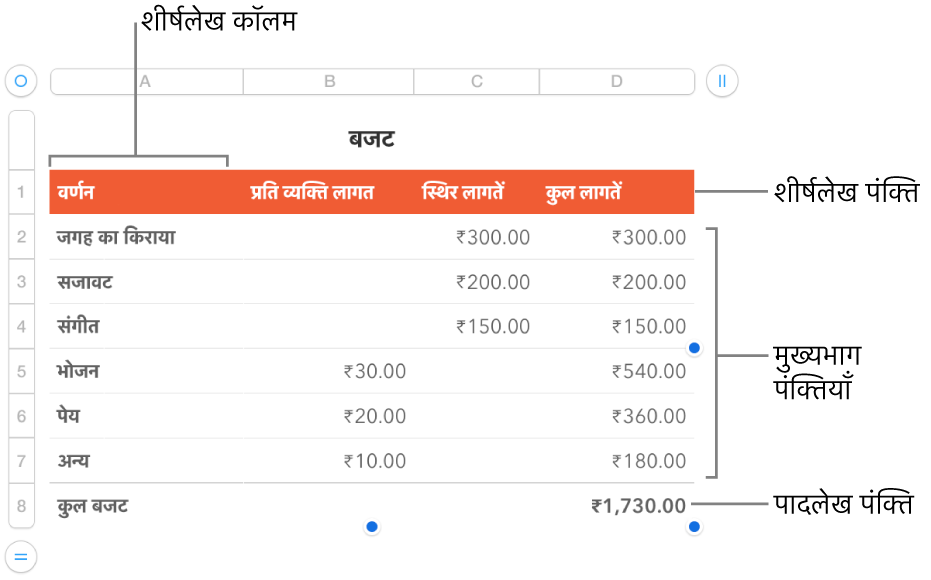 हेडर, मुख्य भाग और फ़ुटर पंक्तियों तथा कॉलम को दर्शाने वाला टेबल।