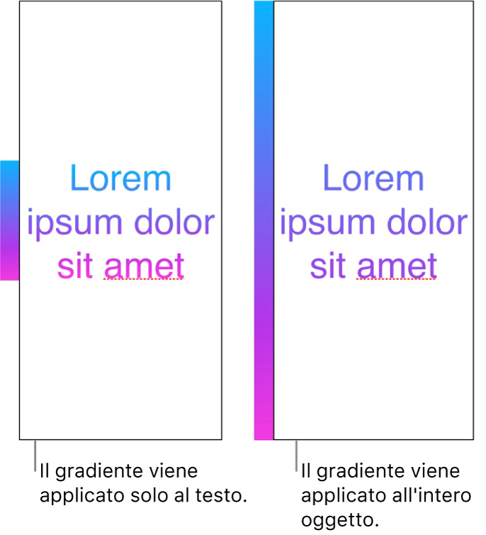 Esempi affiancati. Il primo esempio mostra del testo con il gradiente applicato solo al testo, in modo che nel testo venga mostrato l'intero spettro di colori. Il secondo esempio mostra del testo con il gradiente applicato all'intero oggetto, in modo che nel testo venga mostrata solo una parte dello spettro di colori.
