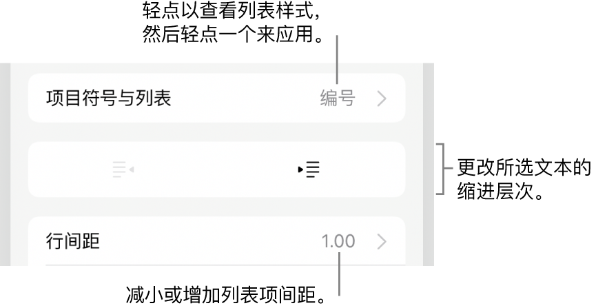 “格式”控制的“项目符号与列表”部分，其中标注框指向“项目符号与列表”、减少缩进和缩进按钮以及行间距控制。