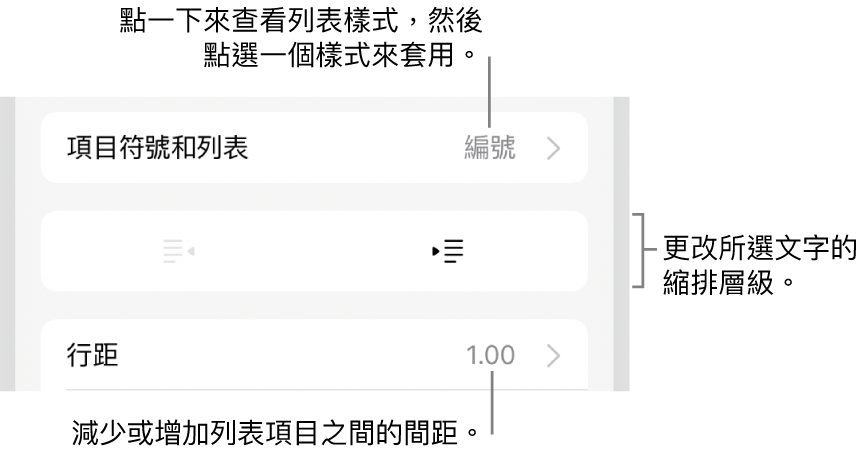 「格式」控制項目的「項目符號和列表」區域，說明文字指向「項目符號和列表」、「減少縮排」和「縮排」按鈕，以及行距控制項目。