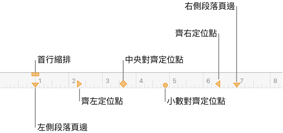 尺標，其中顯示左頁邊和右頁邊的控制項目、首行縮排和四種定位點。