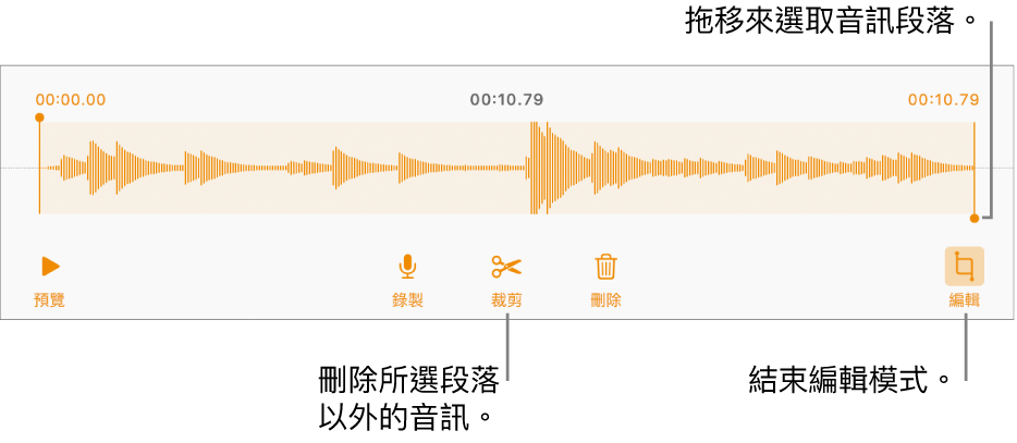 用於編輯已錄製音訊的控制項目。控點表示所選的錄製段落，下方是「預覽」、「錄製」、「裁剪」、「刪除」和「編輯模式」按鈕。