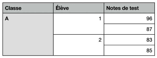 Une tableau qui affiche des ensembles de cellules fusionnées pour organiser les notes de deux étudiants d’une même classe.