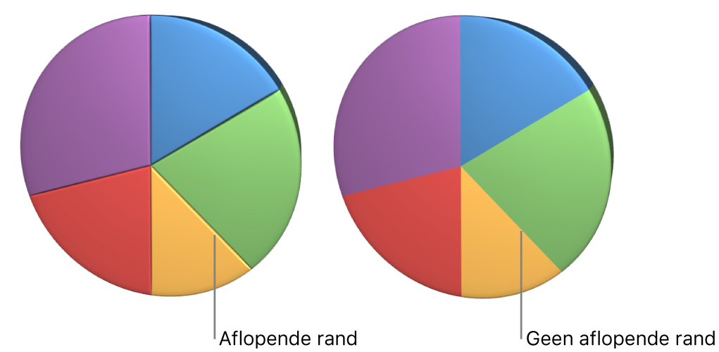 Een 3D-cirkeldiagram met en zonder aflopende randen.