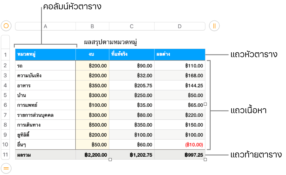 ตารางที่แสดงแถวและคอลัมน์หัวตาราง เนื้อหา และท้ายตาราง