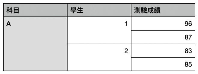 表格顯示多組合併的輸入格以整理一個班級中的兩個學生之成績。