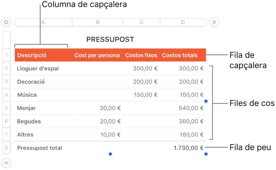 Una taula que mostra la capçalera, el cos i files i columnes de capçalera.