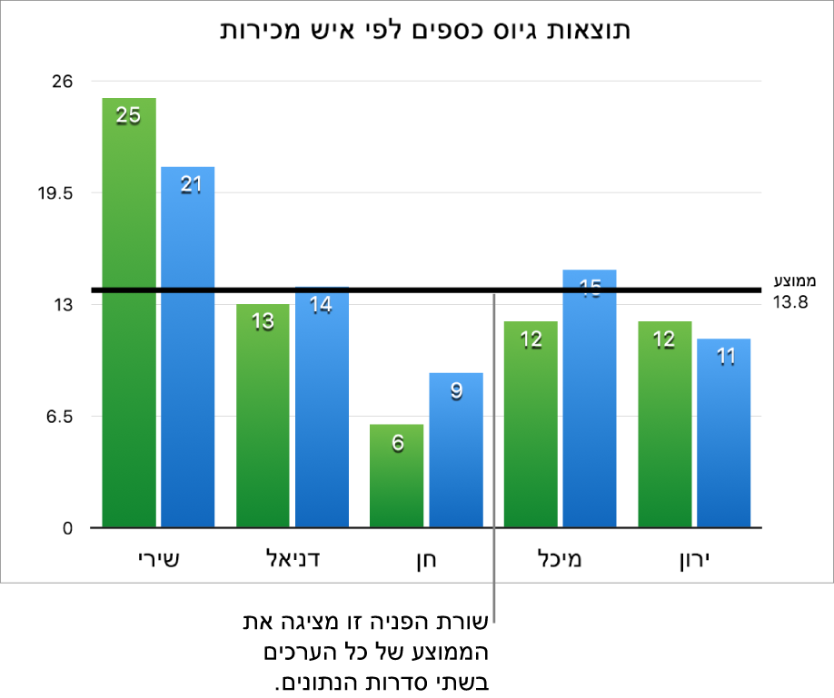 תרשים עמודות עם קו ייחוס המציג את הערך הממוצע.