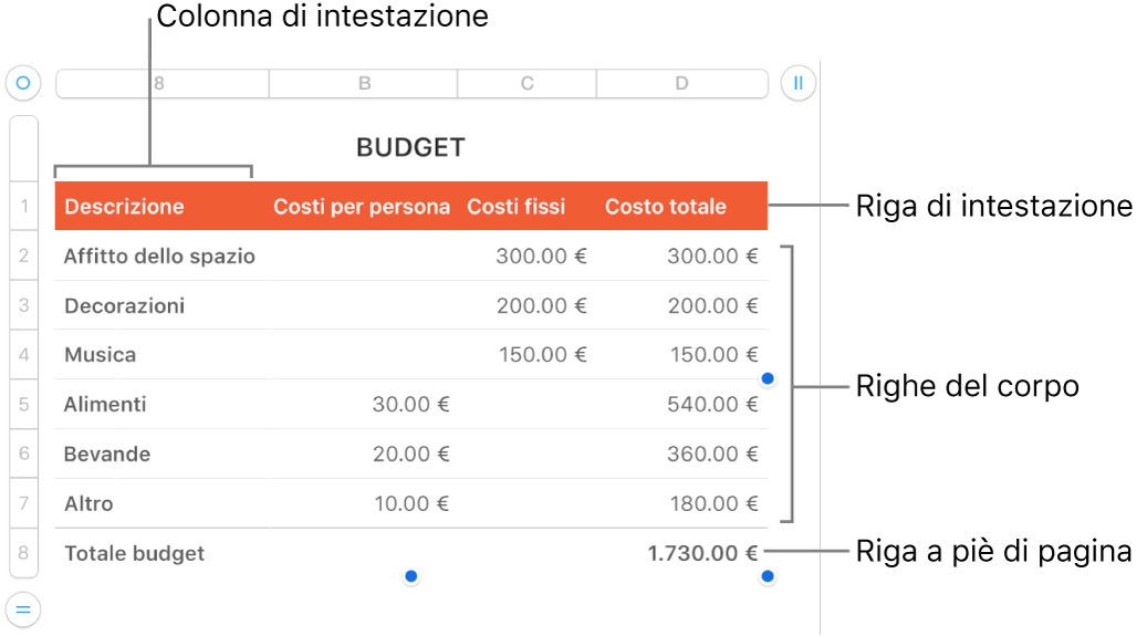 Tabella con righe e colonne di intestazione, corpo e piè di pagina.