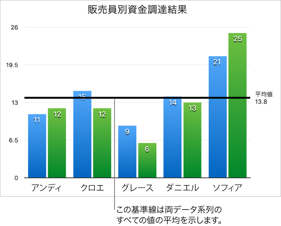 基準線に平均値が表示されている縦棒グラフ。