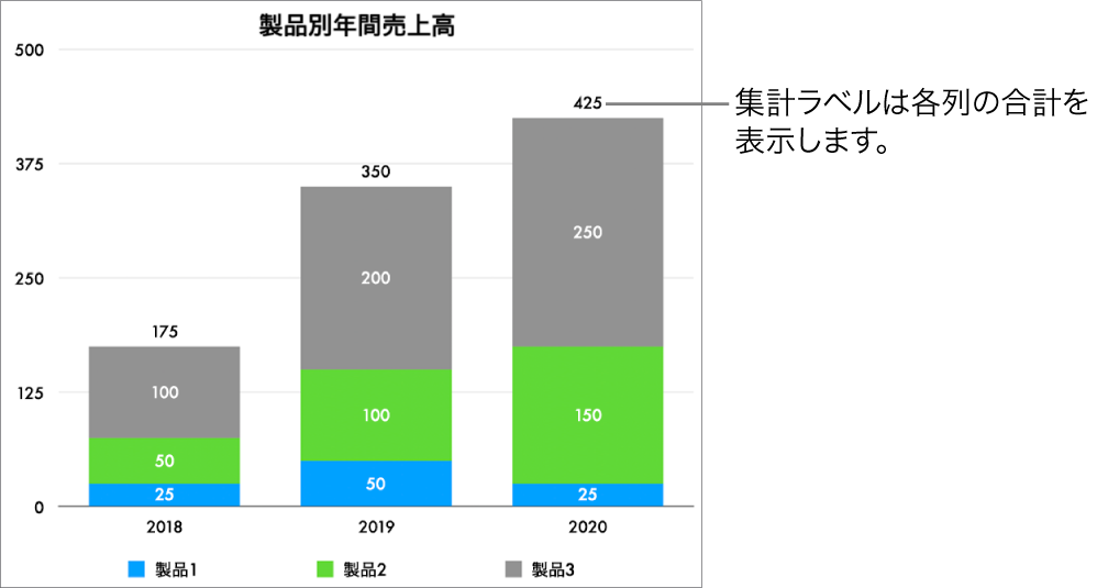 3つのデータ列が表示された積み重ね横棒グラフ。それぞれの上に総売上高を示す集計ラベルが表示されています。