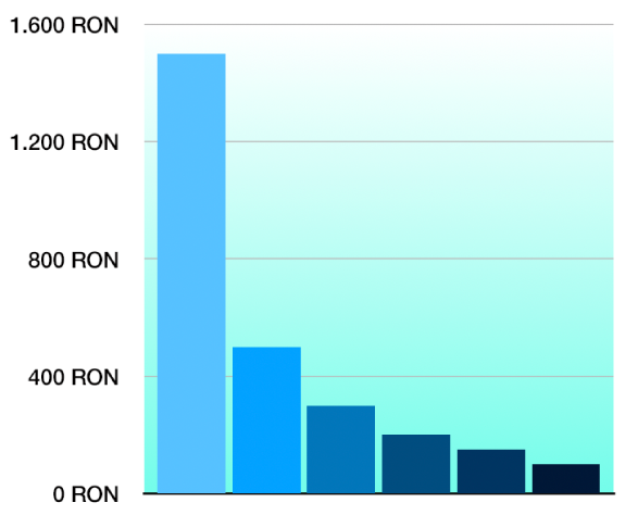 O diagramă cu coloane 2D cu fundal în gradient.