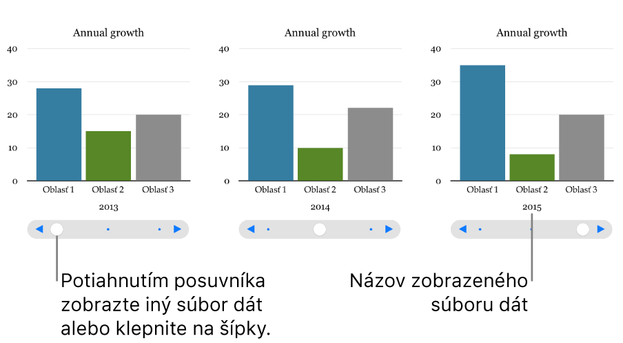 Tri fázy interaktívneho grafu, pričom každý zobrazuje odlišný dátový súbor.