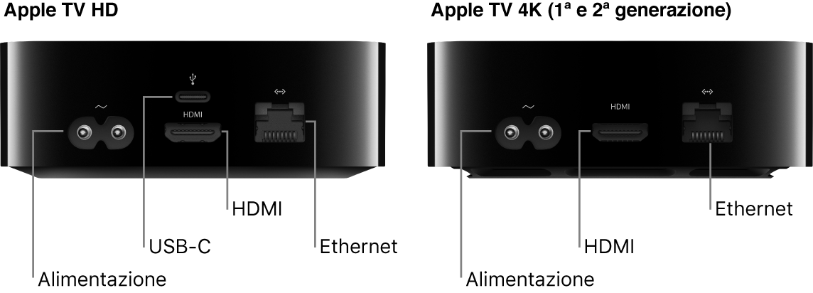Vista posteriore di Apple TV HD e 4K (prima e seconda generazione) con le porte indicate