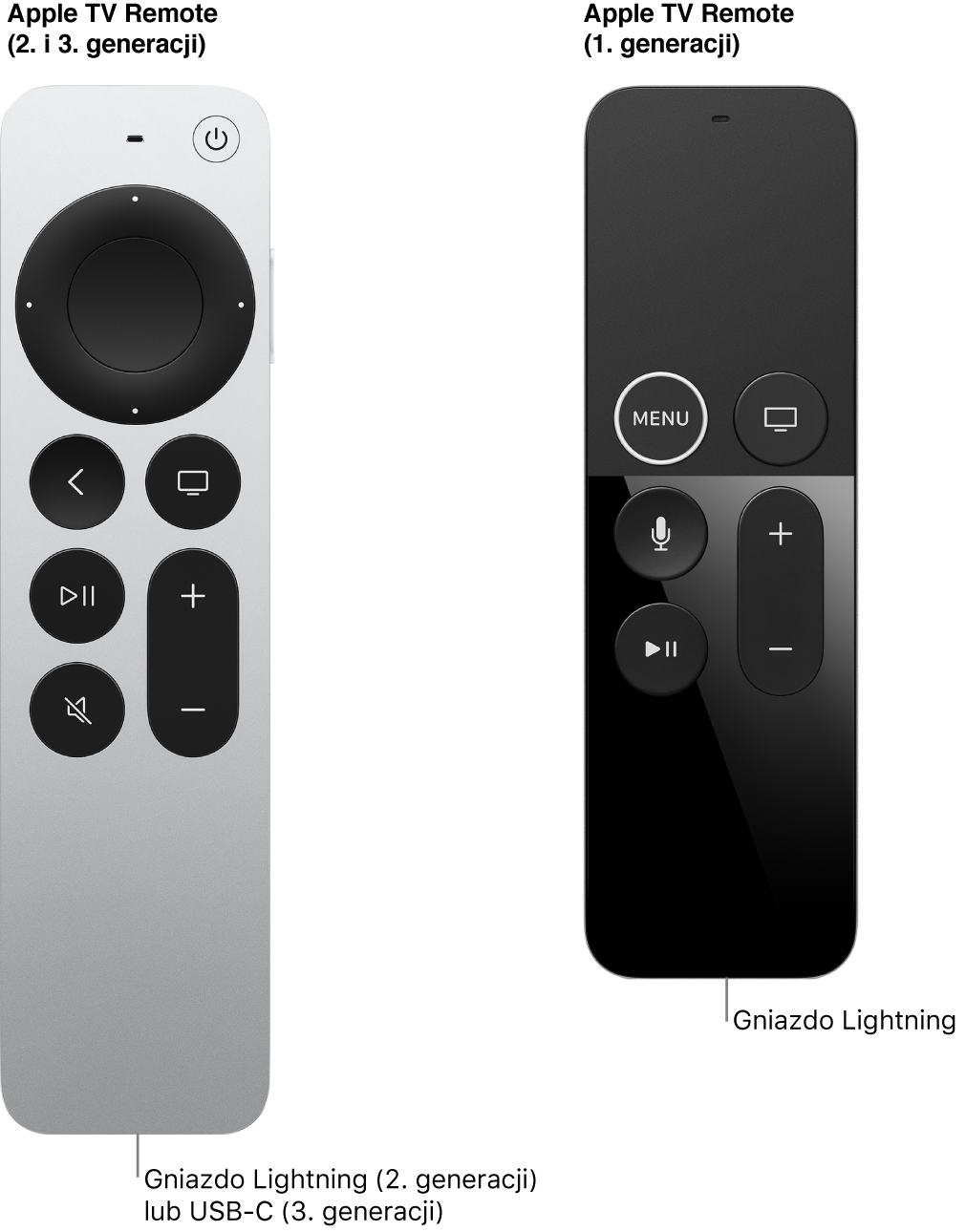 Ilustracja przedstawiająca gniazdo Lightning pilota Apple TV Remote (2. generacji) oraz pilota Apple TV Remote (1. generacji).