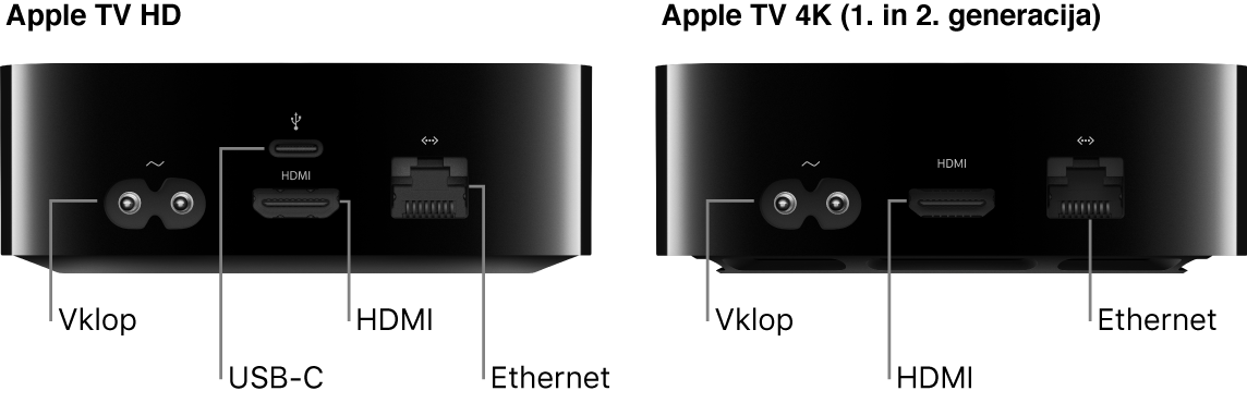 Zadnja stran Apple TV HD in 4K (1. in 2. generacija) s prikazanimi vhodi