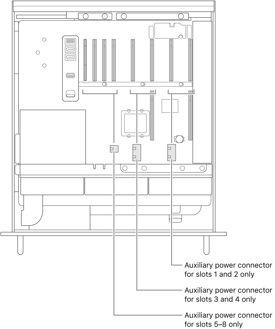 The side of Mac Pro open with callouts showing which slots are related to which auxiliary power connectors.