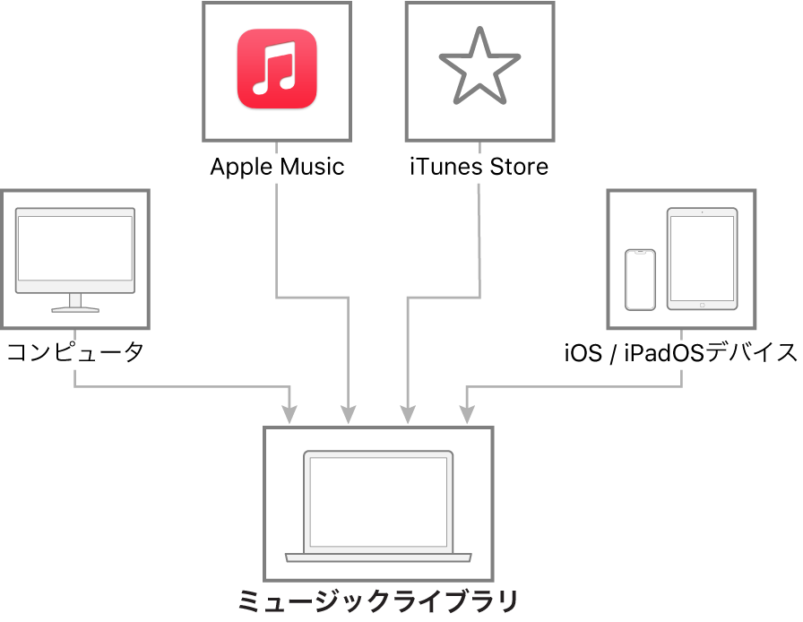 Windowsでミュージックを追加してApple Musicライブラリを構築する Apple サポート (日本)