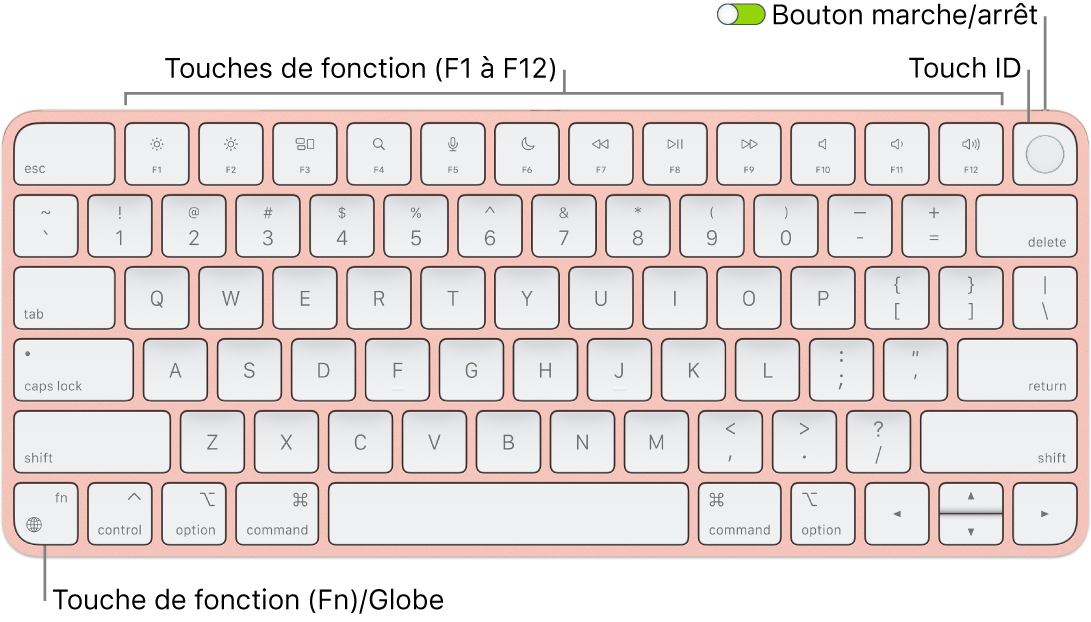 Le guide des touches du clavier du Mac