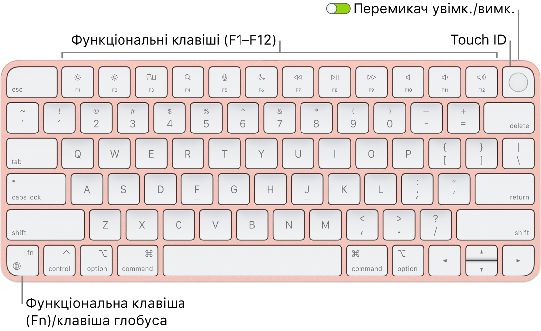 Клавіатура Magic Keyboard із Touch ID, ряд функціональних клавіш і Touch ID вгорі, а також функціональна клавіша (Fn)/клавіша глобуса в нижньому лівому куті.