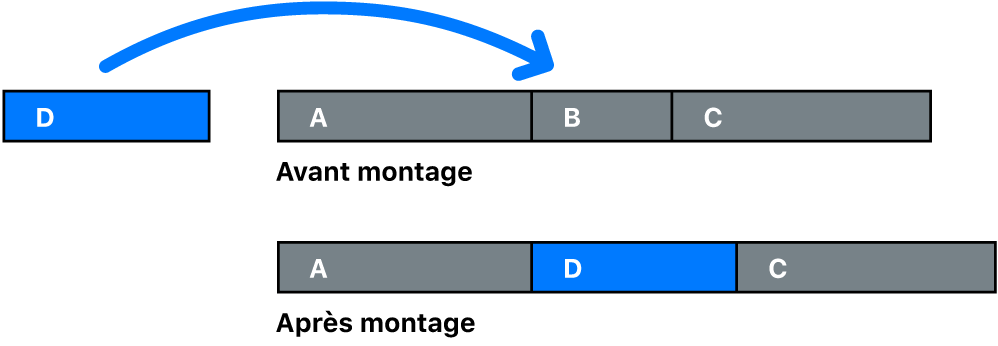 Graphique présentant un plan qui remplace un plan plus court dans le scénario principal. Les plans suivants se déplacent vers la droite, ce qui allonge la durée de la timeline.