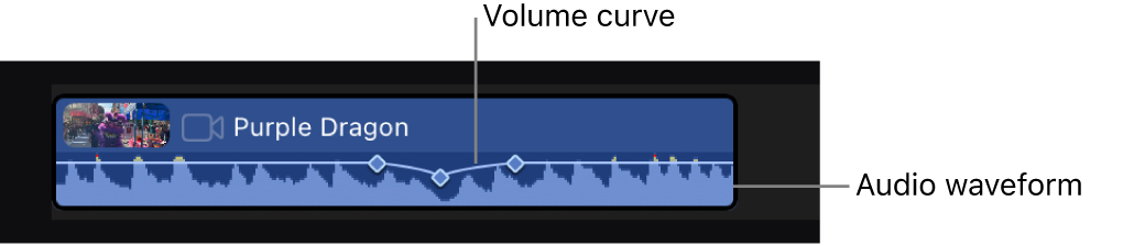 하단의 오디오 파형, 가운데의 음량 곡선 및 음량 곡선에 추가된 여러 키 프레임을 보여주는 타임라인 클립.