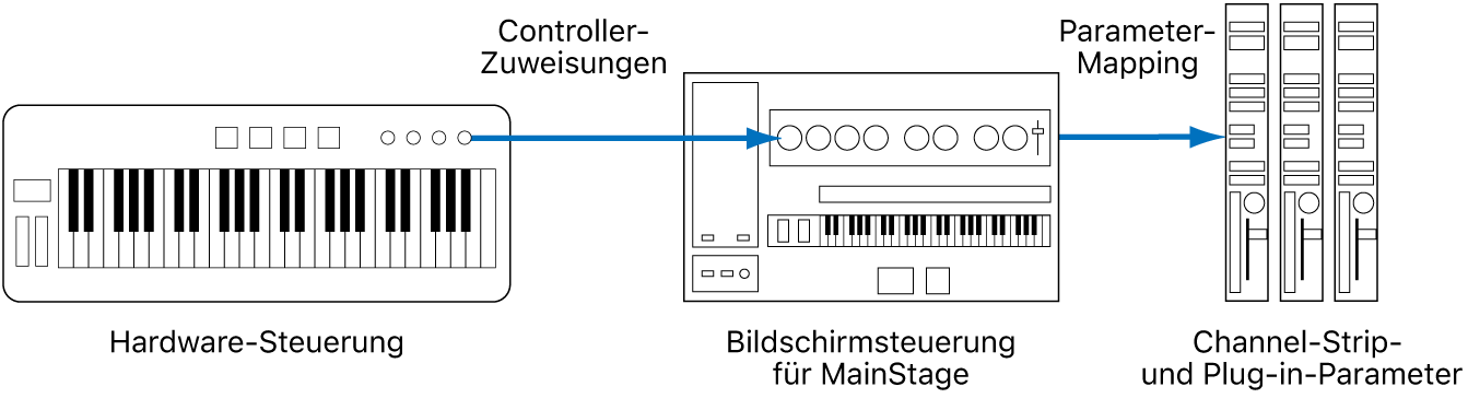 Abbildung. Flussdiagramm zur Darstellung der Beziehungen zwischen Hardware-Steuerungen, Bildschirmsteuerungen und Plug-in-Parametern.