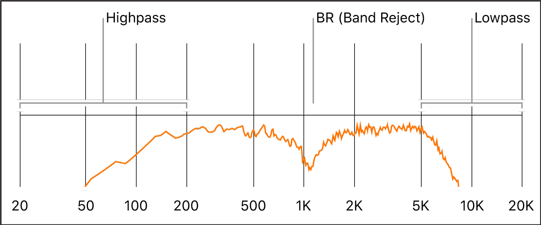 Abbildung. Frequenzspektrum mit Hochpass-, Bandsperr- und Tiefpass-Frequenzbereichen