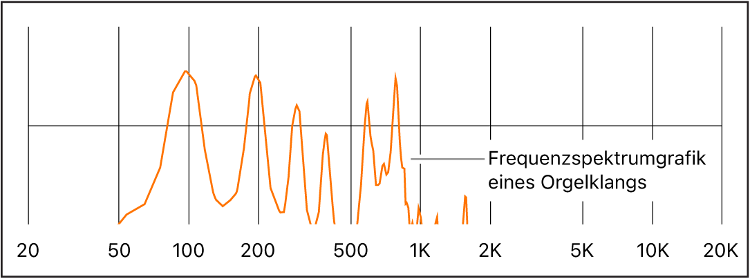 Abbildung. Frequenzspektrum des Orgelklangs