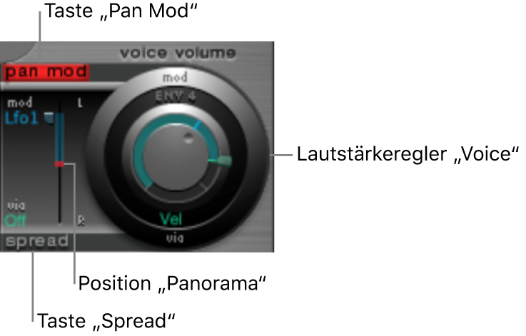 Abbildung. Parameter für Pan-Modulation