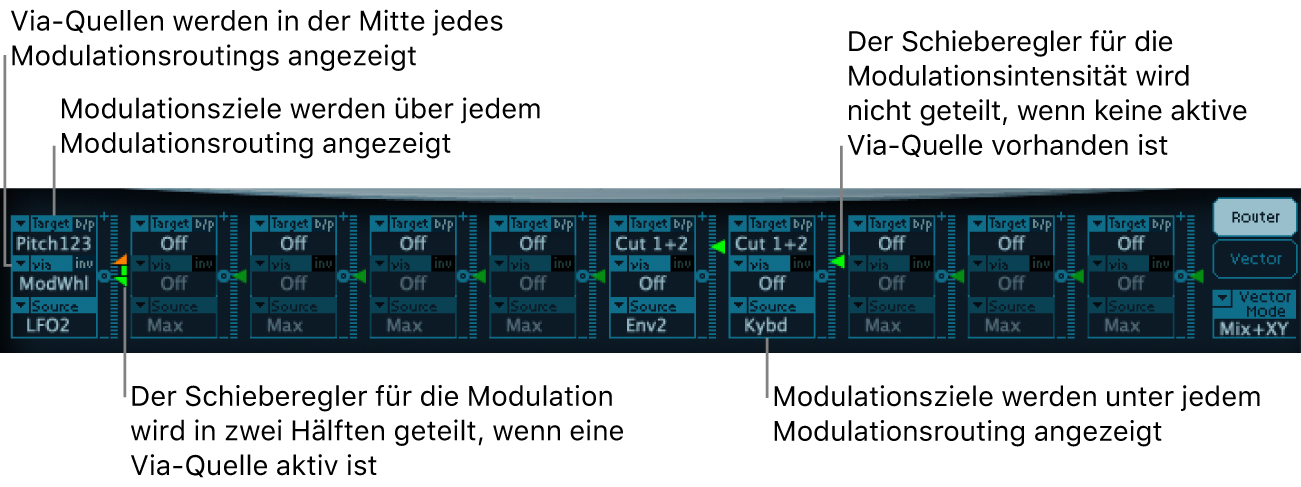 Abbildung. Modulations-Router mit Anzeige von „via“- und Modulationsquellen, Modulationszielen und Schiebereglern für die Intensität mit und ohne eine aktive „via“-Quelle