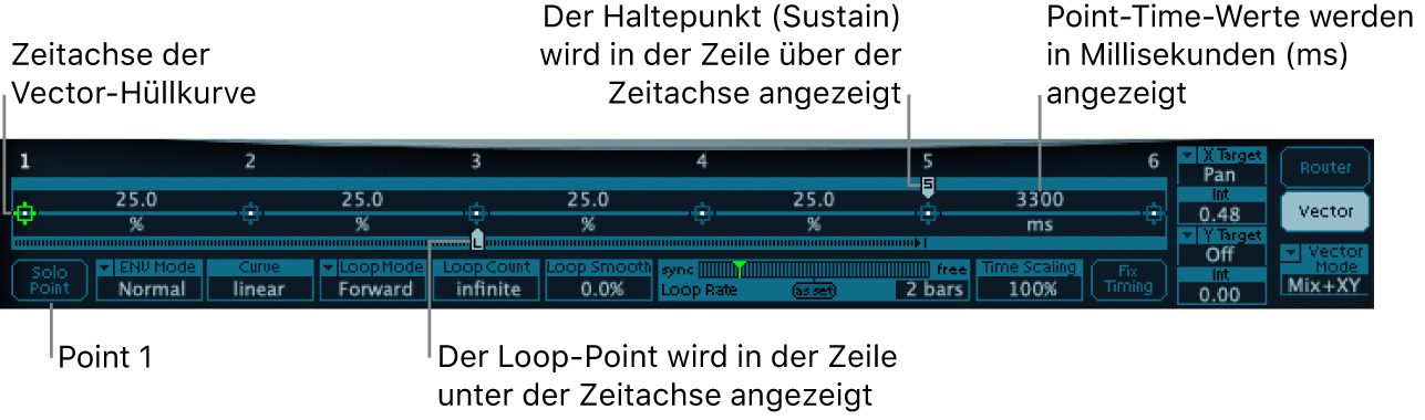 Abbildung. Detaillierter Überblick über die Vector-Hüllkurve mit Anzeige der Zeitachse sowie von Startpunkt, Loop-Punkt und Sustain-Punkt