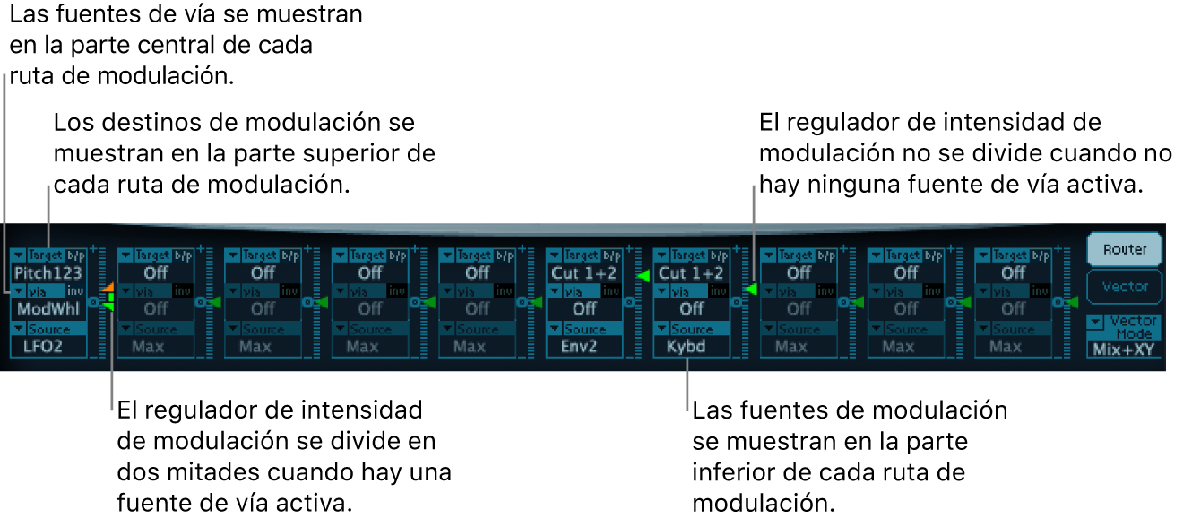 Ilustración. Router de modulación, con fuentes de vía y de modulación, destinos de modulación y reguladores de intensidad; con y sin una fuente de vía activa.