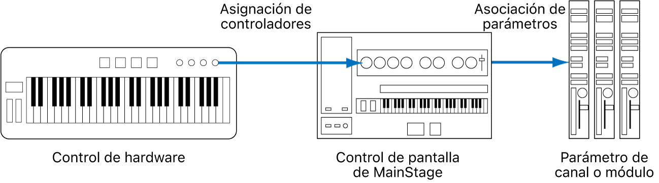 Ilustración. Diagrama de flujo donde se muestra la conexión entre controles de hardware, controles de pantalla y parámetros de módulo.