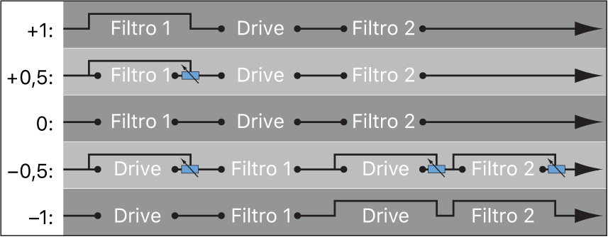 Ilustración. Diagrama de flujo de “Filter Blend” con la configuración en serie.