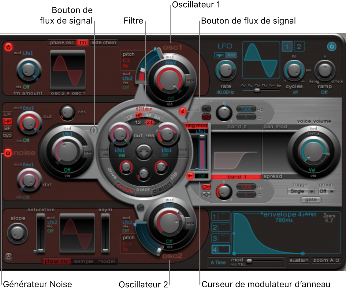 Figure. Section Synthesizer avec les principaux éléments de l’interface.