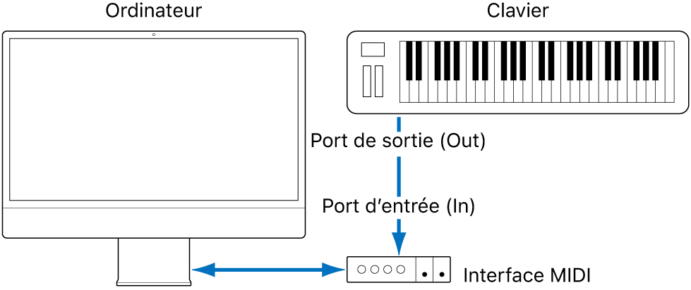 Figure. Illustration montrant le câblage entre le port de sortie MIDI Out du clavier MIDI et le port d’entrée MIDI In de l’interface MIDI