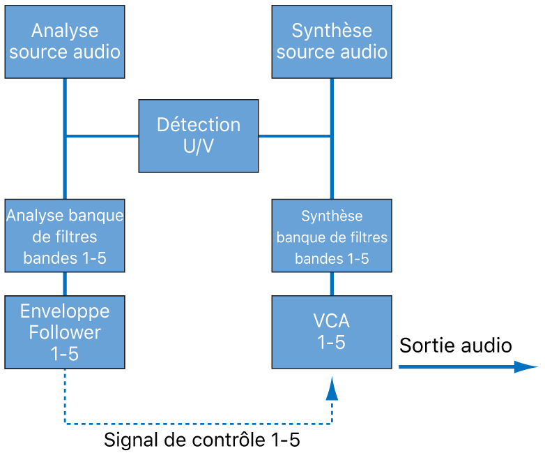 Figure. Diagramme des flux de signaux d’un vocoder.