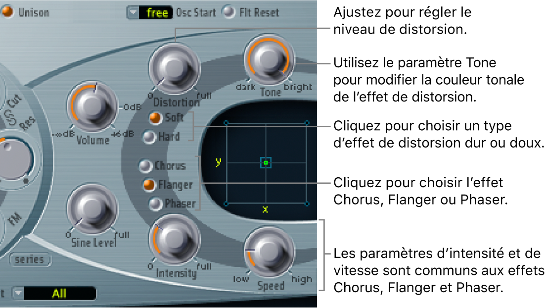 Figure. Section Effect Processing, avec paramètres Distortion et commandes Intensity et Speed partagées par les effets Chorus, Flanger et Phaser.