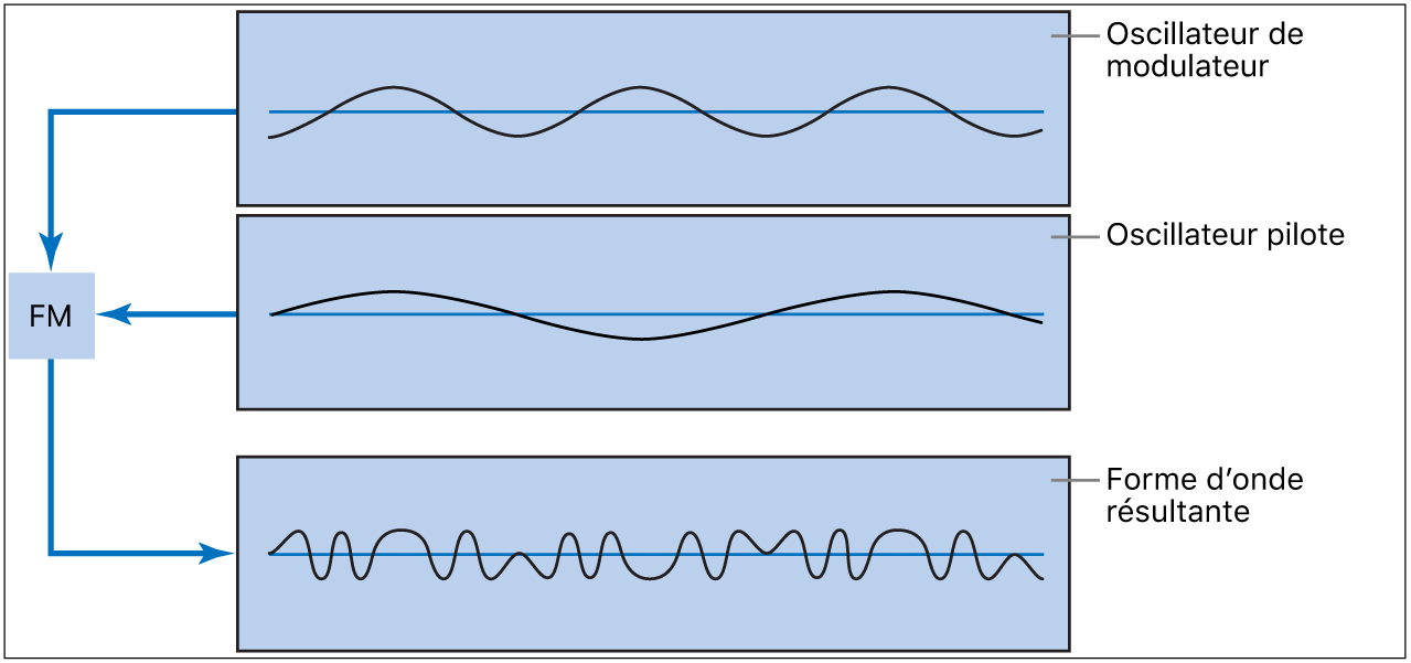 Figure. Diagramme de la synthèse FM illustrant les formes d’onde de l’oscillateur modulateur et de l’oscillateur porteuse, ainsi que la forme d’onde résultant de la modulation de fréquence entre les oscillateurs.