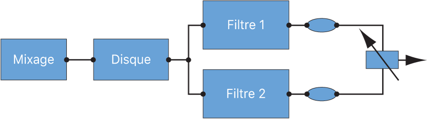 Figure. Diagramme de Filter Blend en configuration parallèle.