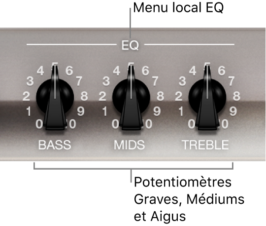 Figure. Menu local EQ et potentiomètres Bass, Mids et Treble.