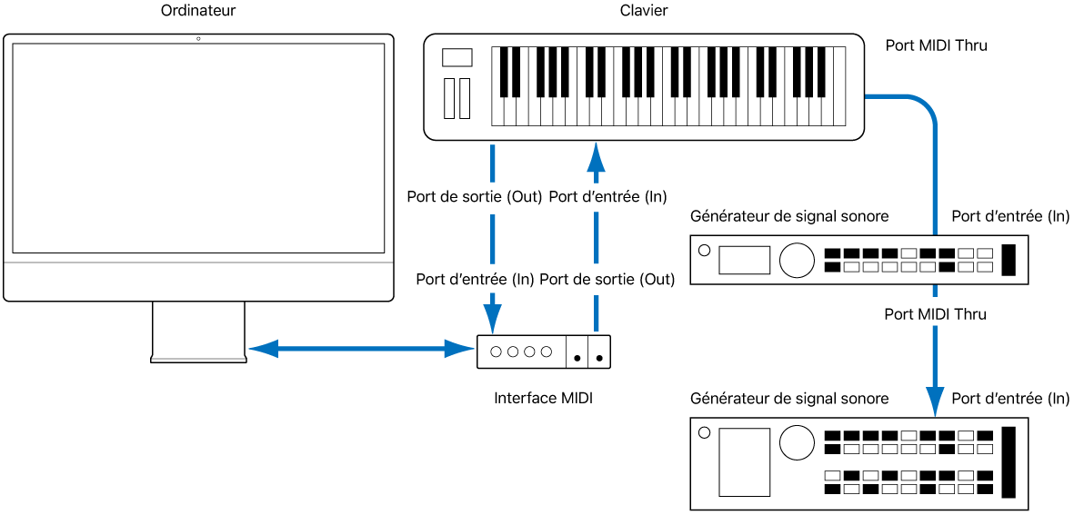 Figure. Illustration montrant le câblage entre le clavier MIDI et l’interface MIDI, ainsi qu’entre le clavier MIDI et les deuxième/troisième générateurs de sons