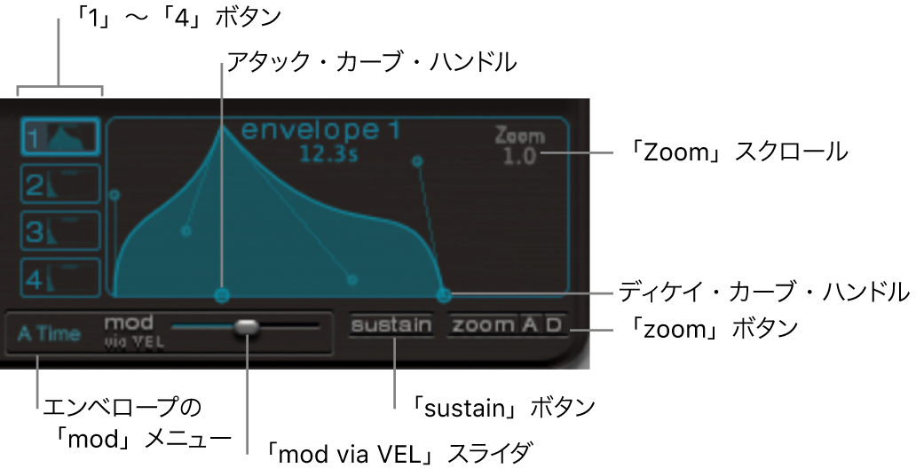 図。エンベロープ表示（エンベロープ「1-4」選択ボタン、「zoom」、「sustain」、「mod」パラメータ）。