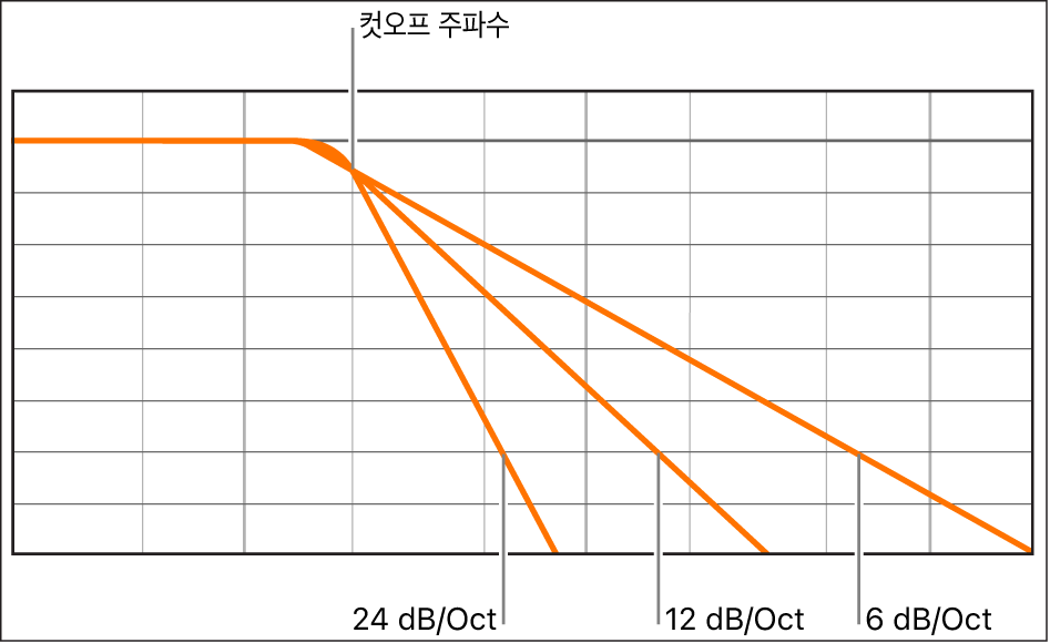 그림. 옥타브당 6데시벨, 12데시벨, 24데시벨의 서로 다른 필터 슬로프의 영향을 보여주는 도표.