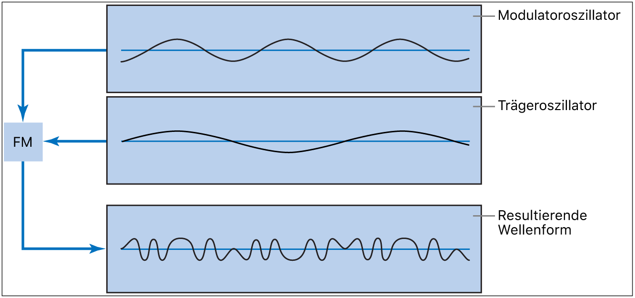 Abbildung. FM-Synthesediagramm, das die Wellenformen der Modulator- und Carrier-Oszillatoren und die resultierende Wellenform der Frequenzmodulation zwischen den Oszillatoren zeigt