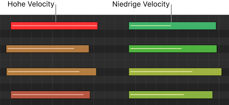 Abbildung. Unterschiedliche Noten-Velocities, farblich dargestellt im Pianorolleneditor