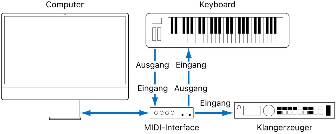 Abbildung. Verkabelung zwischen dem MIDI Out-/MIDI In-Anschluss des MIDI-Keyboards und dem MIDI Out-/MIDI In-Anschluss des MIDI-Interfaces