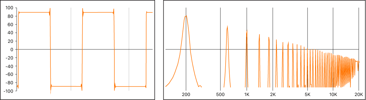 Abbildung. Rechtecksignal, sowohl als Wellenform als auch als Frequenzspektrum dargestellt