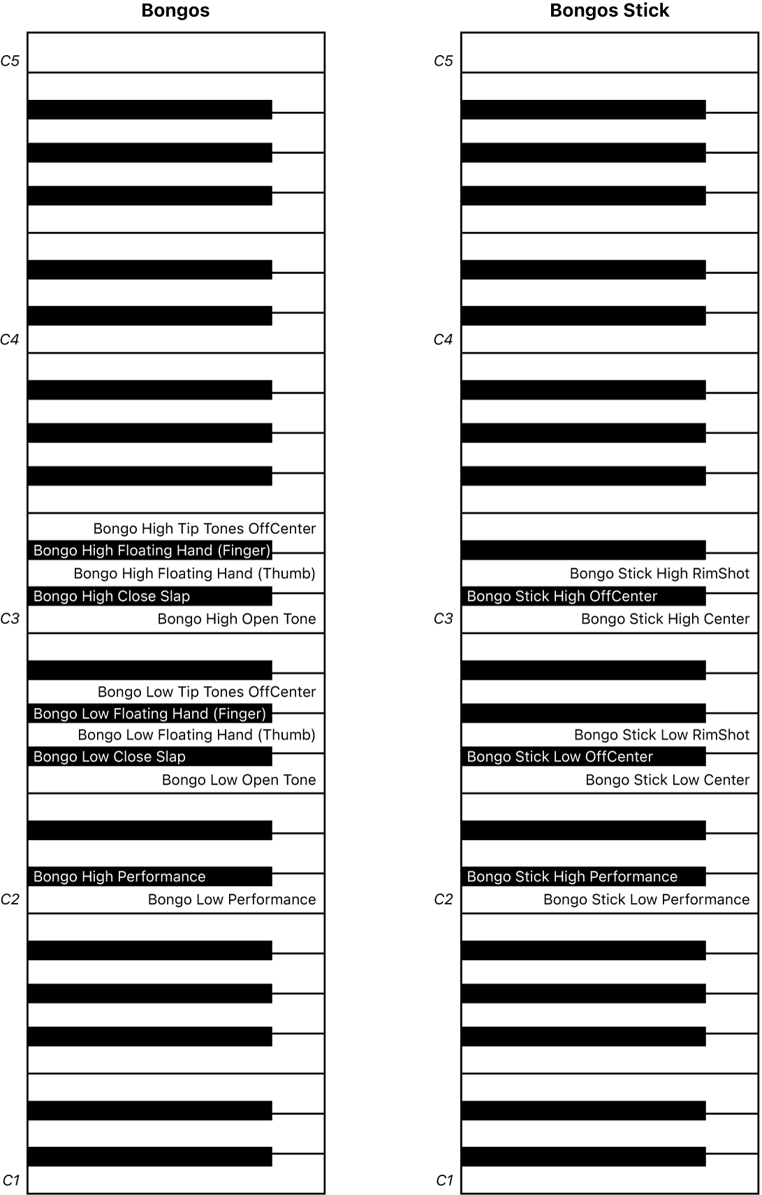 Abbildung. Keyboard-Mappings für Bongos- und Bongos Stick-Performance